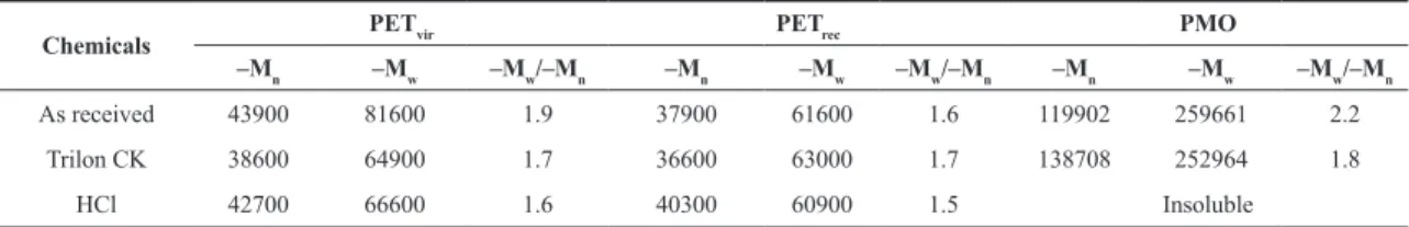 Table 2. Number average (‾M n ), mass average (‾M w ) molecular mass and polydispersity index (‾M w /¯M n ) of virgin and recycled PET  samples, and PMO, before and after chemical exposure under test conditions.