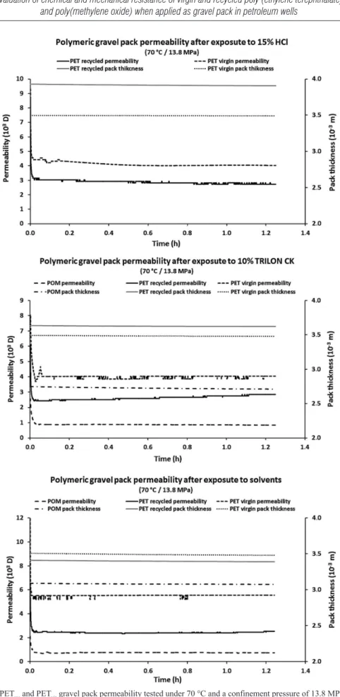 Figure 4. PMO, PET rec  and PET vir  gravel pack permeability tested under 70 °C and a confinement pressure of 13.8 MPa, after chemical  exposure to Trilon CK 10% for 96 hours and to solvents for 24 hours, at 70 °C and 24.1 MPa