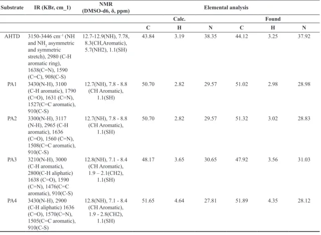 Table 1. Spectra data, elemental analysis results and the yield of polyamides.