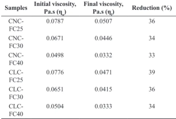 Table 3 shows the initial and final viscosity values  obtained after applying shear rates between 10 and 100 s –1 .