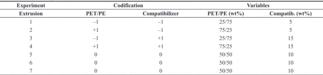Table 2 illustrates the additional points in the design of  experiments, after this expansion.