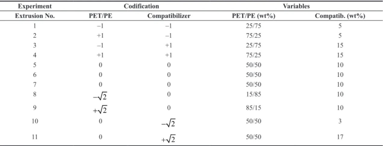 Table 2. Design of experiments: central composite (star-like design).