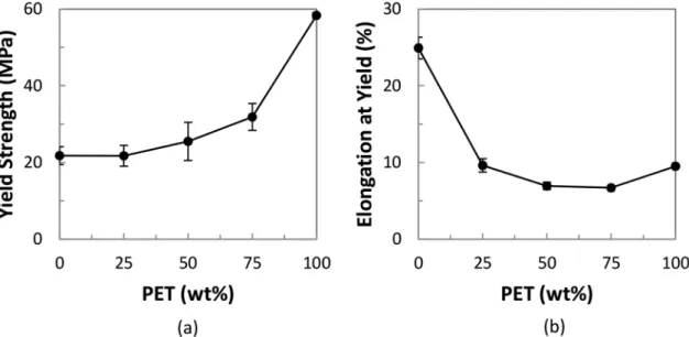 Figure 3 shows the Izod impact strength of the pristine  polymers, PE and PET, and the uncompatibilized blends
