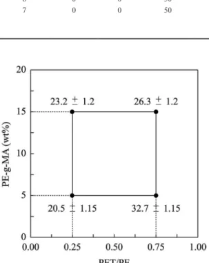 Table 3. Simulated effects (principal and 2-order) of the Yield Strength of PET/PE blends compatibilized with PE-g-MA.