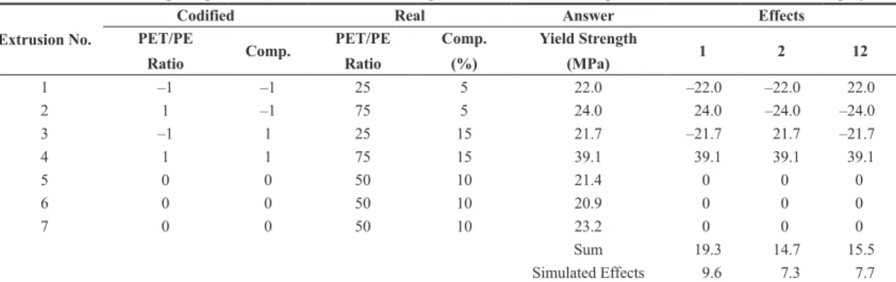 Figure 8. Pareto’s chart of effects for Young modulus (GPa) of  PET/PE blends compatibilized with E-GMA random copolymer.