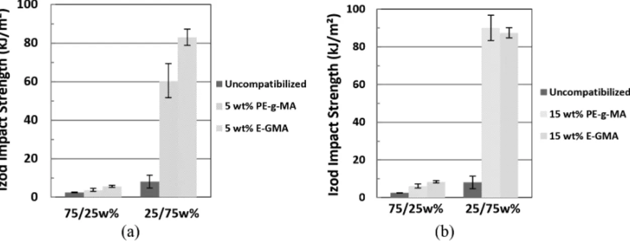 Figure 12. Izod impact strength of PET/PE blends (relative concentrations as shown) compatibilized with (a) 5w% and (b) 15w% of  each compatibilizer