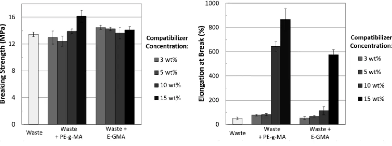 Figure 15 shows the behavior of the compatibilized scraps  under tensile testing when the specimens reach the rupture.
