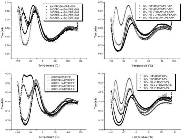 Figure 3. T g  values of the devulcanized rubber and rubber phases  of the blends as determined by DMA.