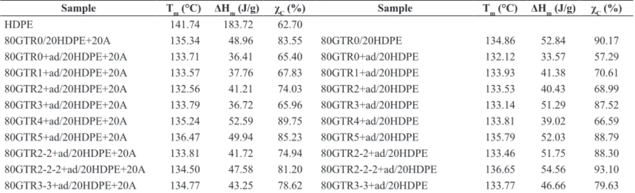 Table 4.  Values of melting temperature, enthalpy of melting (ΔH m ) and crystallization degree (χ c ) of the HDPE phase of the blends