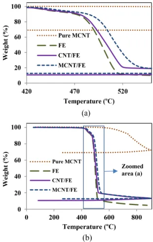 Figure 1 shows the TGA thermograms of MCNT, FE,  MCNT/FE and CNT/FE. The extracted data from these  plots are presented in Table 1