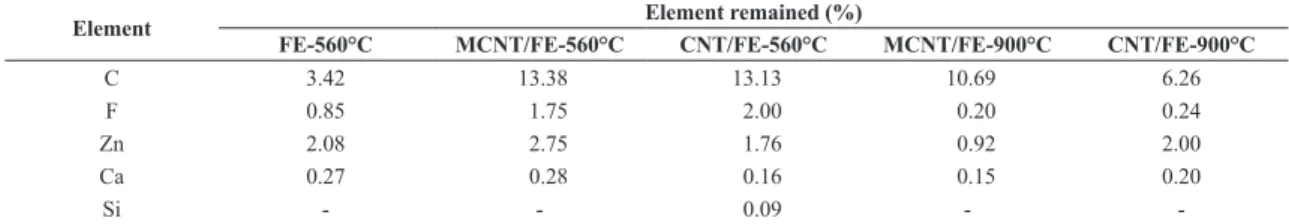 Table 5. Amount of element remained based on initial weight of compound.