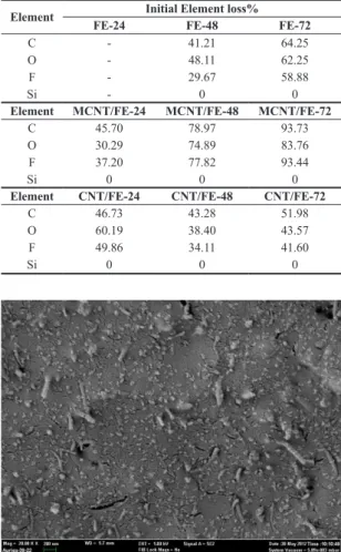 Table 7. Initial element loss percentage after aging compared to  un-aged samples.