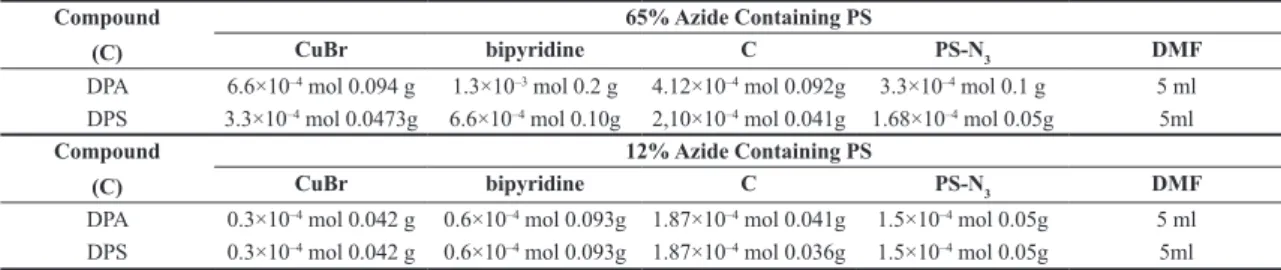 Table 1. Mol feed ratio of synthesized cross-linked polymers.