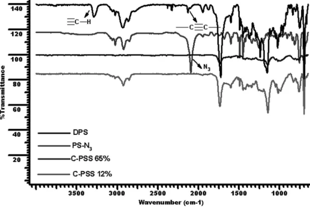 Figure 2. Comparison of FT-IR spectra of DPS;PS-N 3 ;C-PSS 65% ;C-PSS 12%.