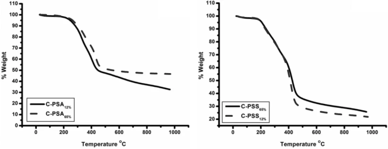 Figure 4. Comparison of DTG curves of C-PSA 65% ;C-PSA 12%  and PSS 65% ;C-PSS 12%.