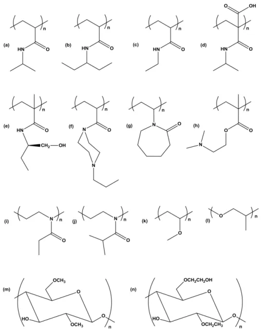 Figure 1. Chemical structure of some thermosensitive polymers: (a) poly (N-isopropylacrylamide); (b) poly (N,N-diethylacrylamide); 