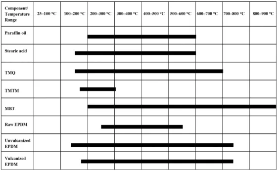 Figure 2 shows the degradation temperatures obtained  from the TG/DTG curves. A comparison between the  degradation ranges of EPDM and its additives is useful  because it indicates the temperature at which the characteristic  absorptions of the additives s