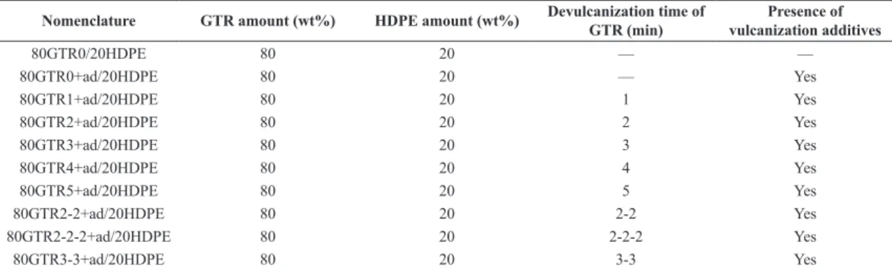Table 1. Nomenclatures and compositions of the blends produced in this work.