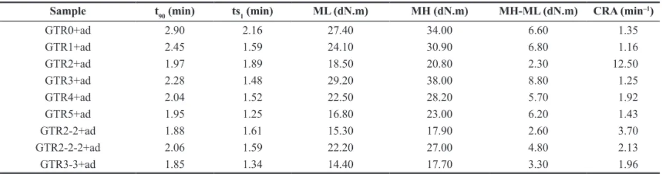 Table 2. Revulcanization behavior of the GTRs devulcanized by microwaves.