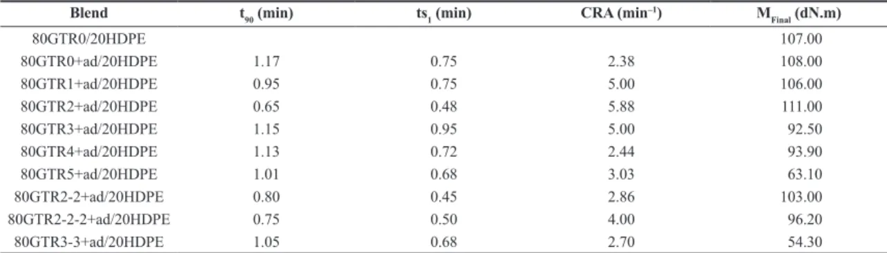 Table 3. Dynamic revulcanization behavior of the of the blends 80GTR/20HDPE.