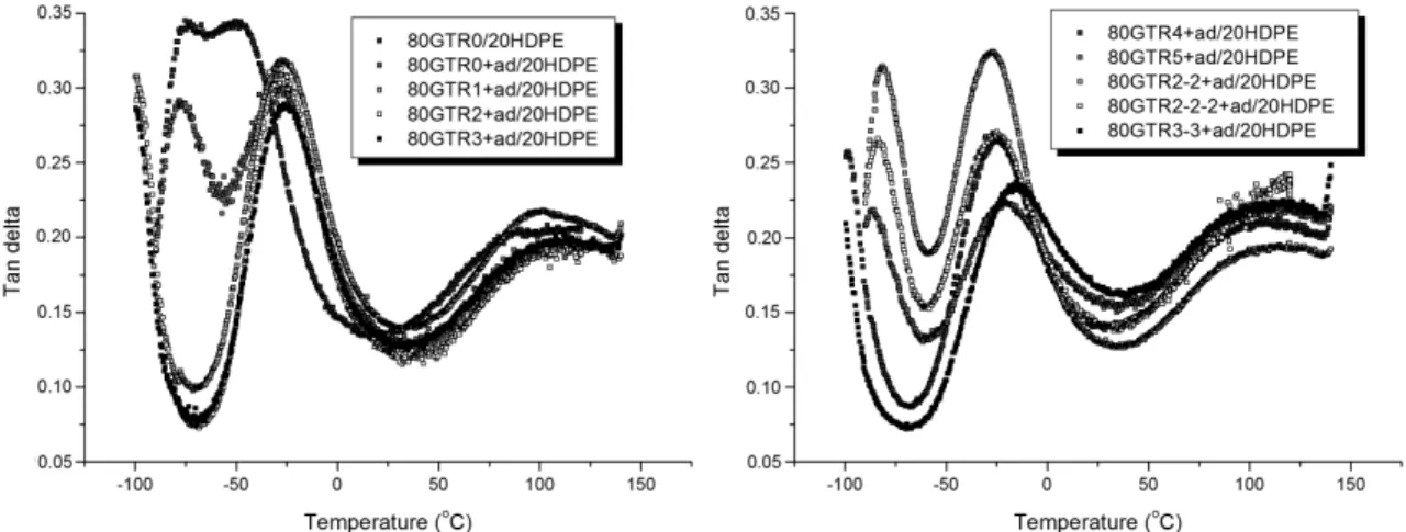Figure 3. Tan δ versus temperature of the blends 80GTR/20HDPE. The curves were separated for better visualization and analysis of  the results.