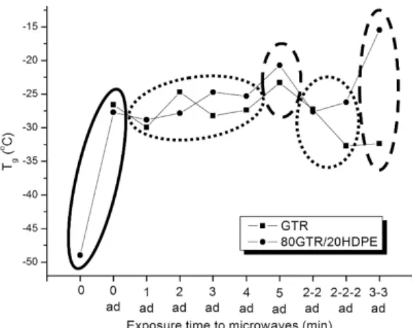 Figure 5. SEM micrographs of the blends: (a) 80GTR0/20HDPE, (b) 80GTR0+ad/20HDPE, (c) 80GTR3+ad/20HDPE, (d)  80GTR4+ad/20HDPE, (e) 80GTR2‑2+ad/20HDPE, (f) 80GTR3‑3+ad/20HDPE.