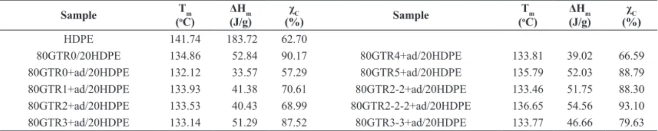 Table 6. Mechanical properties of the blends.