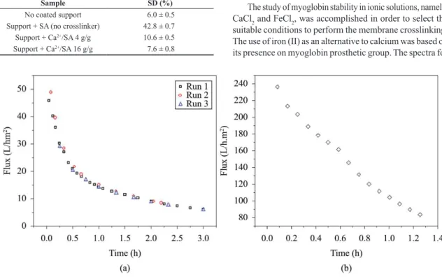 Figure 2. SA (a) and Mb (b) aqueous solution flux through cellulose acetate UF support.