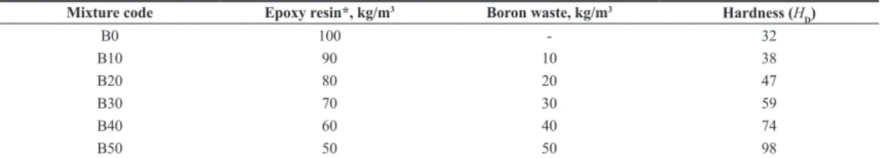 Table 1. Chemical content of boron wastes.