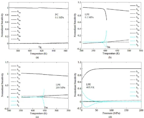Figure 4. Normalized sensitivity of specific volume of polymers relative to parameters of Tait equation of state: (a) PC in 0.1 MPa,  (b) LPE in 0.1 MPa, (c) LPE in 200 MPa and (d) LPE in 405.9 K.