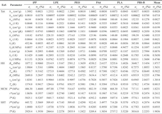 Table 3. Estimated parameters (a i ) and percentage standard deviation (σ ai  ) for semicrystalline polymers.