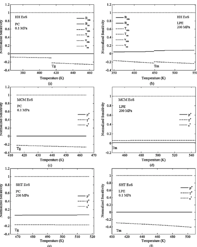 Figure 3. Normalized sensitivity of specific volume relative to the parameters of: (a) HH EoS to PC in 0.1 MPa, (b) HH EoS to LPE  in 200 MPa, (c) MCM EoS to PC in 0.1 MPa, (d) MCM EoS to LPE in 200 MPa, (e) SHT EoS to PC in 200 MPa and (f) SHT EoS to  LPE
