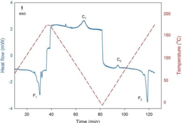 Figure 1. Molecular weight distribution curve of PHB used in  this work.