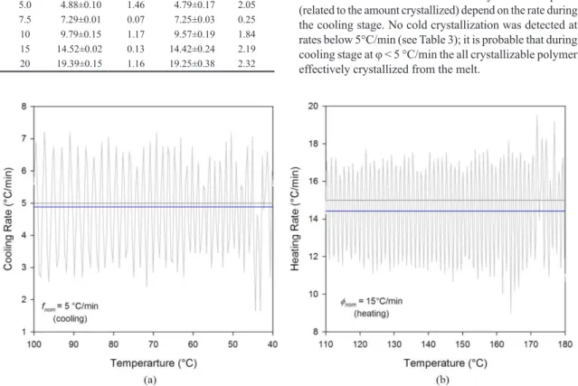 Figure 3. Typical real heating and cooling rates; cooling at nominal 5°C/min (a), heating at nominal 15°C/min (b)