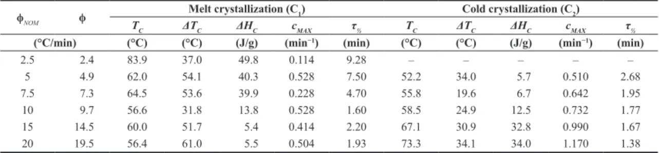 Table 3. Crystallization parameters determined during cooling and reheating stages.