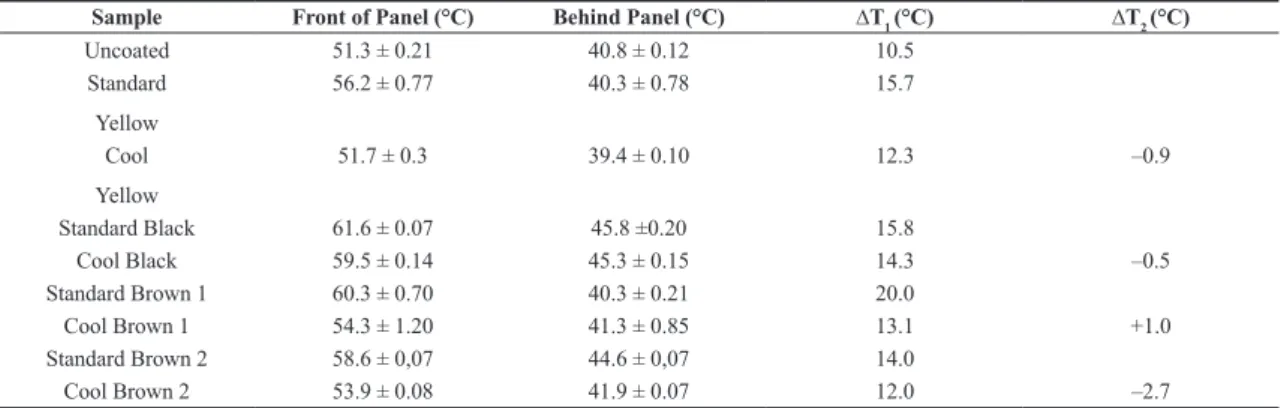 Table 4. Temperature in front and behind painted plates.