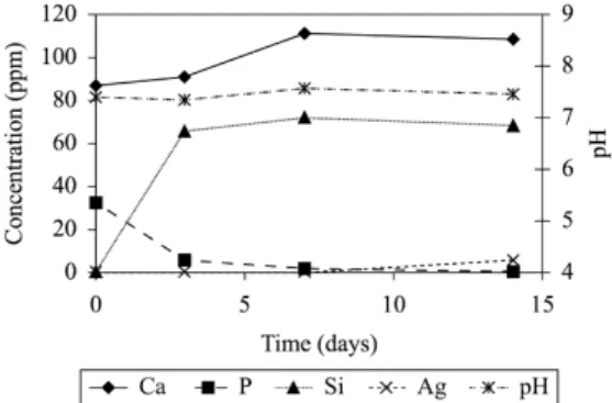 Figure 3. Concentrations of P, Ca, Si and Ag in SBF and  corresponding pH as functions of residence time.