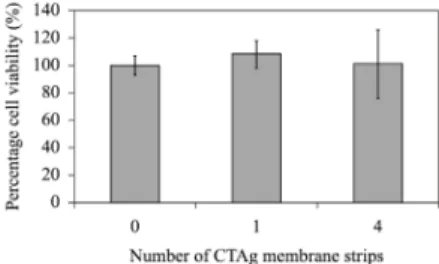 Table 1. Inhibition zone data for CTAg and CT membranes.
