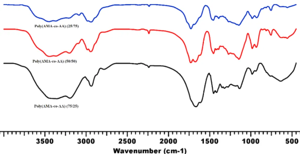 Figure 2. The FTIR spectrum of the Poly(AA-co-AMA) with different AA/AMA ratio.
