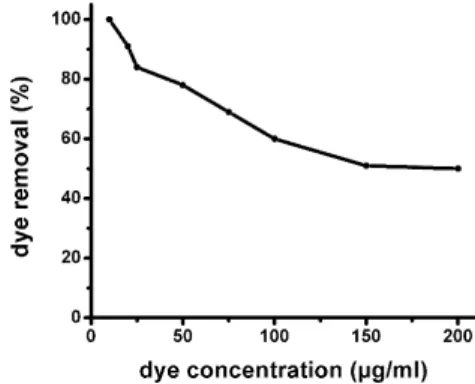 Figure 4. pH effect on dye removal.