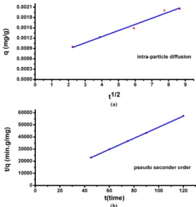 Table 3. Pseudo-second order and intra-particle diffusion kinetic  model constants for adsorption of Direct Brown 2.