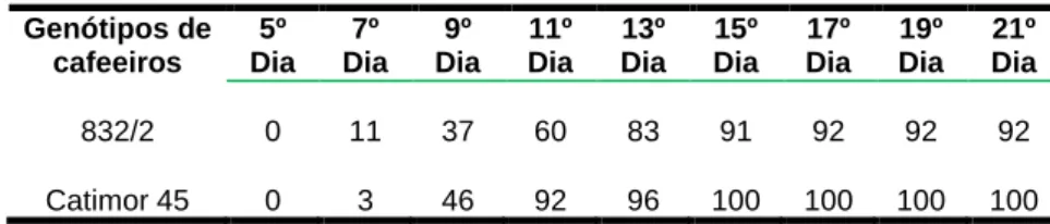 Fig. 7 - Percentagem cumulativa de hipocótilos dos genótipos HDT 832/2 e Catimor45  com  reacção  5,  inoculados  com  o  isolado  Cam1  (Fig