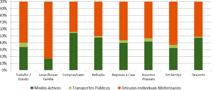Figura 5.11 - Percentagem de viagens por meio de transporte e por motivo da viagem para, nas quatro cidades 