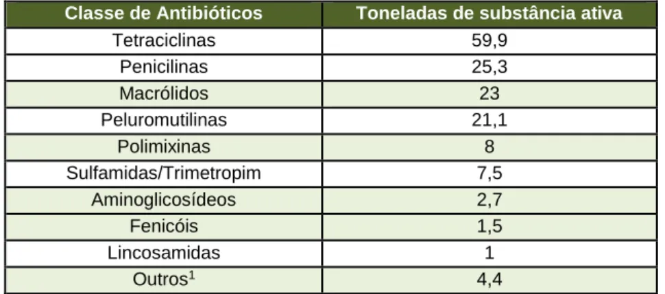 Tabela 5. Dados relativos às vendas em Portugal por substância ativa em 2011 (EMA, 2013) 