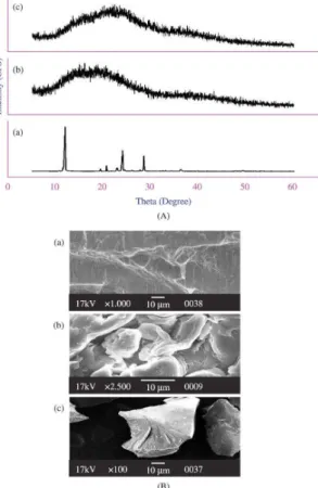 Figure 2. A. XRD spectrum of (a) acrylamide, (b) locust bean  gum, (c) graft copolymer (Graft copolymer was obtained by  using 20x10 –3  mol/L KPS, 71.42 g/L AAm, 7.14 g/L LBG, 800 W  microwave power and 120 min exposure time) B