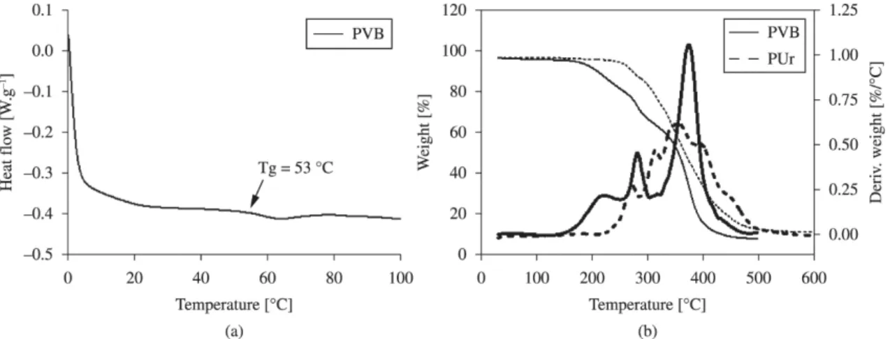 Figure 1. Thermal characterization of the base materials: (a) differential scanning calorimetry (DSC) of PVB and (b) thermogravimetric  analysis (TGA) of PVB and PUr.