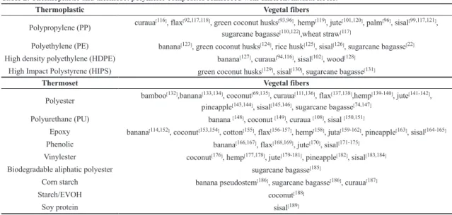 Table 2 describes some fibers applied as reinforcement  with various thermoplastic and thermoset polymeric matrices.