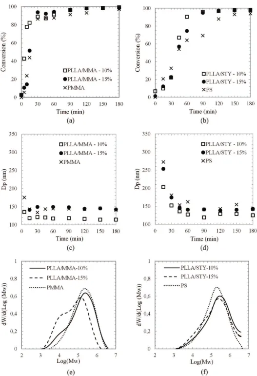 Figure 1. Effect of PLLA content on the evolution of MMA and STY miniemulsion polymerization reactions: (a, b) monomer conversion,  (c