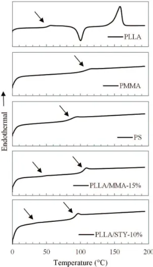 Figure 3. DSC second heating curves of pure PLLA, PMMA and  PS and PLLA/PMMA and PLLA/PS blend nanoparticles with 15% 