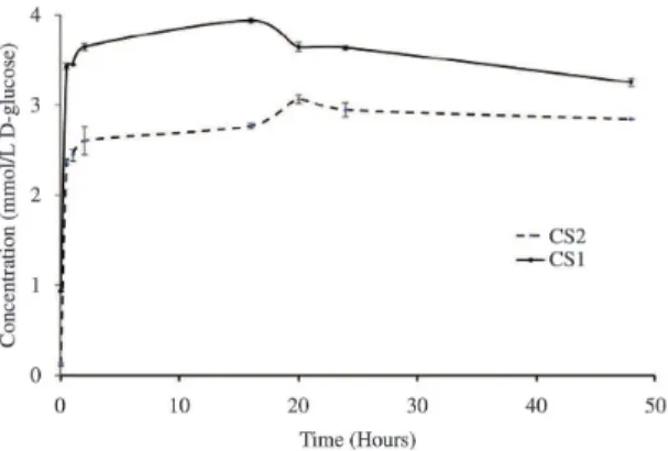 Figure 1. Enzymatic hydrolysis kinetics of the crustacean chitosans  CS1 and CS2 solubilized in aqueous lactic acid solution after 0.5,  1, 2, 3, 5, 18, and 24 h reaction times (I – standard deviation).